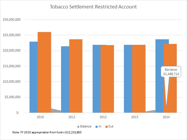 Tobacco Settlement Restricted Account
